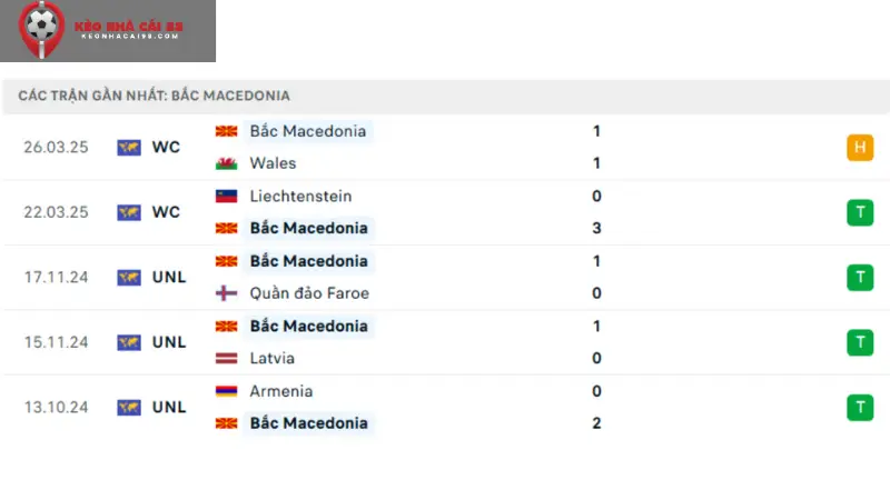 Phong độ của Bắc Macedonia