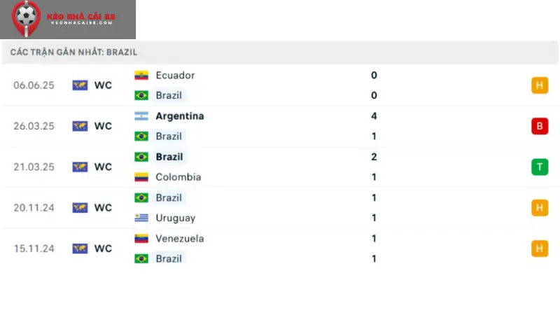 Phong độ của Brazil