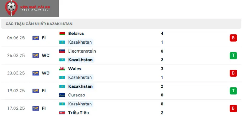 Phong độ của Kazakhstan